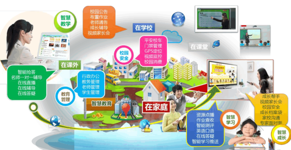 智慧城市教育